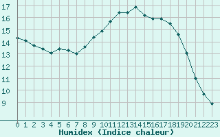 Courbe de l'humidex pour Saint-Jean-de-Vedas (34)