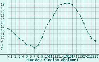 Courbe de l'humidex pour Millau - Soulobres (12)