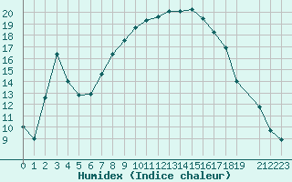 Courbe de l'humidex pour Buitrago