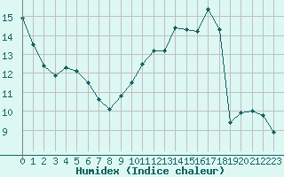 Courbe de l'humidex pour Nemours (77)