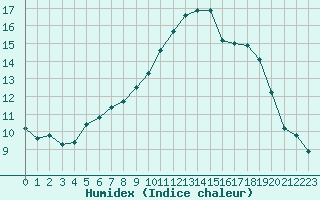 Courbe de l'humidex pour Chatelus-Malvaleix (23)