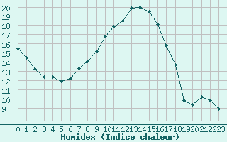 Courbe de l'humidex pour Muenchen, Flughafen