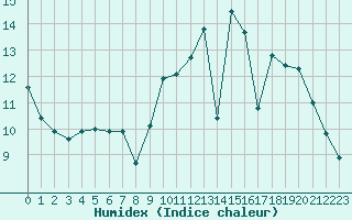 Courbe de l'humidex pour Angers-Beaucouz (49)