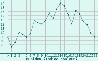 Courbe de l'humidex pour Campistrous (65)