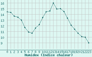 Courbe de l'humidex pour Beauvais (60)