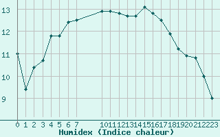 Courbe de l'humidex pour Saint-Antonin-du-Var (83)