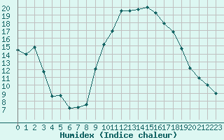 Courbe de l'humidex pour Nevers (58)