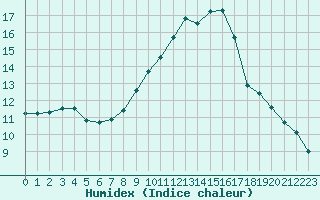 Courbe de l'humidex pour Saint-Romain-de-Colbosc (76)