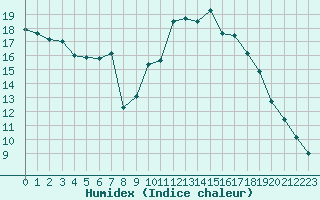 Courbe de l'humidex pour Bad Hersfeld