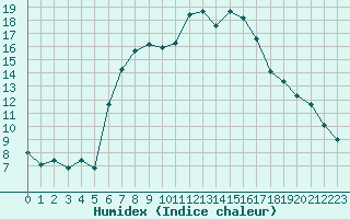 Courbe de l'humidex pour Titu