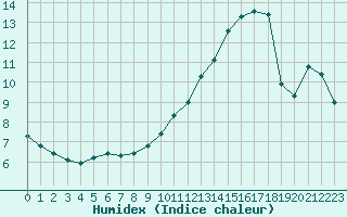 Courbe de l'humidex pour Rochegude (26)