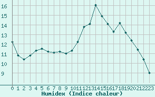 Courbe de l'humidex pour Biarritz (64)