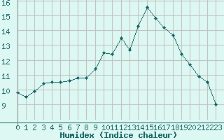 Courbe de l'humidex pour Isle Of Portland