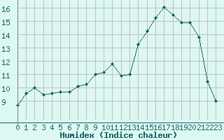 Courbe de l'humidex pour Biscarrosse (40)