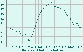 Courbe de l'humidex pour Cazaux (33)