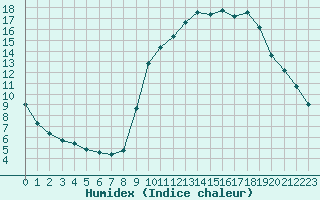 Courbe de l'humidex pour Pinsot (38)