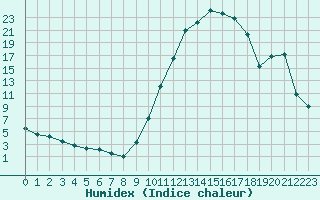 Courbe de l'humidex pour Le Vigan (30)