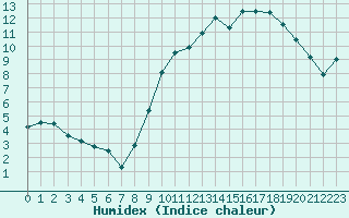 Courbe de l'humidex pour Avelgem (Be)