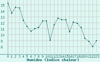 Courbe de l'humidex pour Cieza