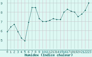 Courbe de l'humidex pour Krakenes