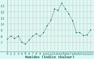 Courbe de l'humidex pour Niort (79)