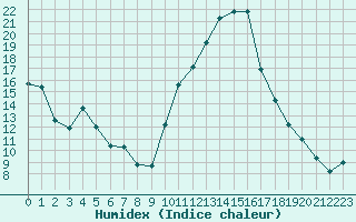 Courbe de l'humidex pour Nmes - Courbessac (30)