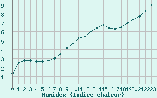 Courbe de l'humidex pour Moehrendorf-Kleinsee