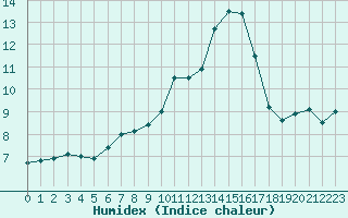 Courbe de l'humidex pour Guadalajara