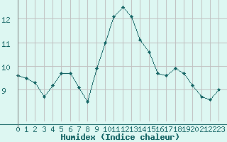 Courbe de l'humidex pour Alistro (2B)