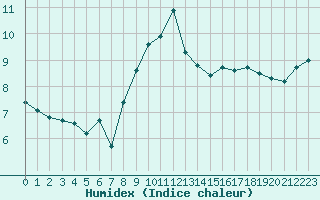 Courbe de l'humidex pour Saint-Michel-d'Euzet (30)