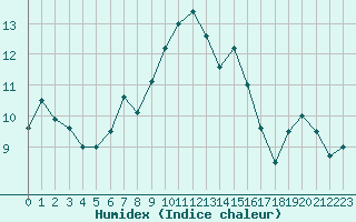 Courbe de l'humidex pour Alpinzentrum Rudolfshuette