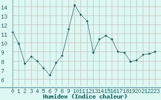 Courbe de l'humidex pour Solenzara - Base arienne (2B)