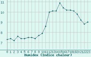 Courbe de l'humidex pour Le Puy - Loudes (43)