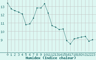 Courbe de l'humidex pour Feldberg-Schwarzwald (All)