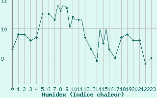 Courbe de l'humidex pour Valley