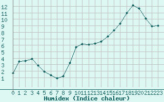 Courbe de l'humidex pour Aix-en-Provence (13)