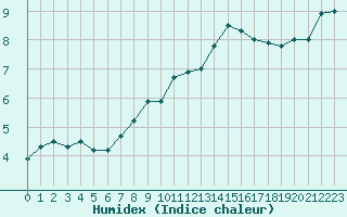 Courbe de l'humidex pour Nancy - Essey (54)