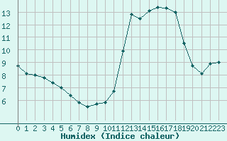 Courbe de l'humidex pour Herhet (Be)