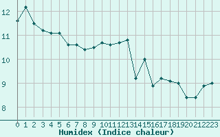 Courbe de l'humidex pour Calais / Marck (62)