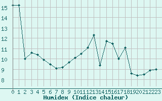 Courbe de l'humidex pour Epinal (88)