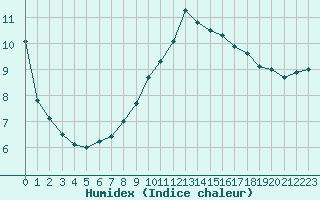 Courbe de l'humidex pour Ohlsbach