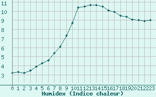 Courbe de l'humidex pour Florennes (Be)