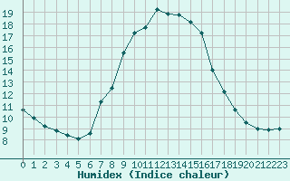 Courbe de l'humidex pour Jaca