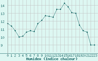 Courbe de l'humidex pour Lannion (22)