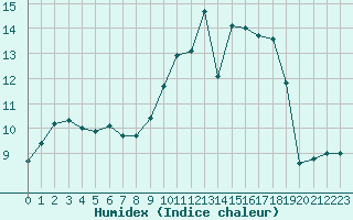 Courbe de l'humidex pour Bourges (18)