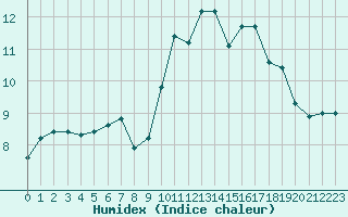 Courbe de l'humidex pour Solenzara - Base arienne (2B)