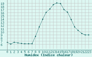 Courbe de l'humidex pour Freudenberg/Main-Box