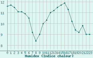 Courbe de l'humidex pour Dieppe (76)