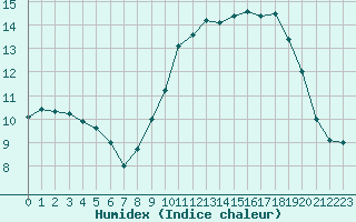 Courbe de l'humidex pour Nevers (58)