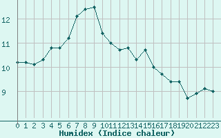 Courbe de l'humidex pour Ploumanac'h (22)